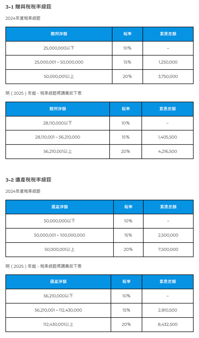 2024年底財產與贈與稅規劃全攻略：如何合法節稅又保全財富－BigMoney 好險有錢