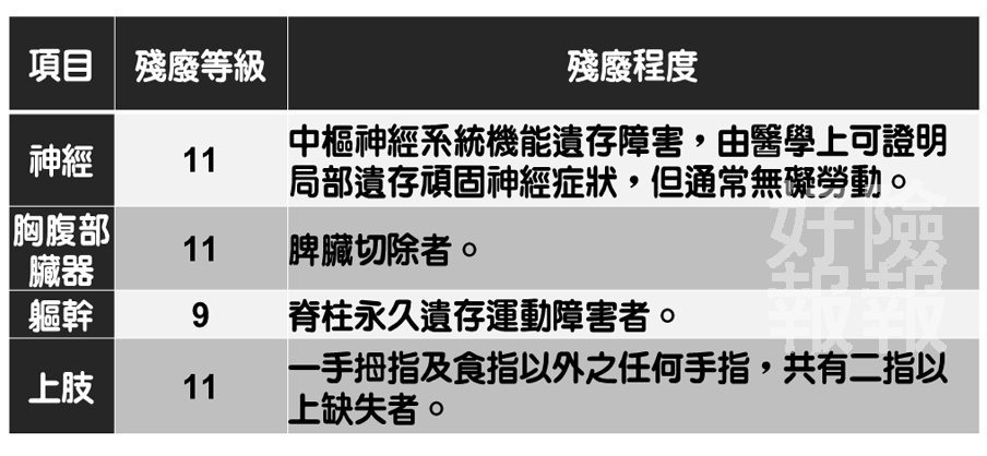 殘廢新表