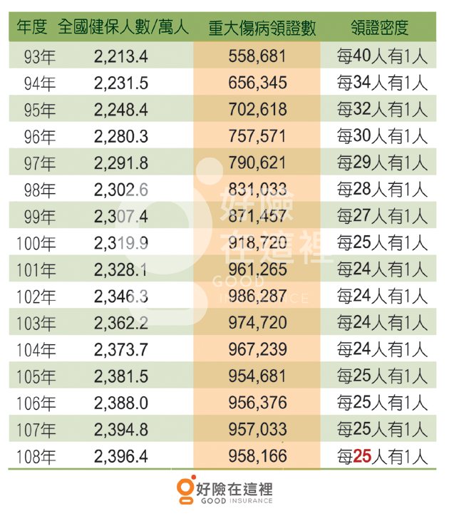 被忽略的風險 每25人就有1人重大傷病 Goodins 好險在這裡