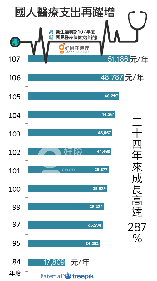 個人醫療自付總額增幅驚人 這些問題你發現了嗎 Goodins 好險在這裡