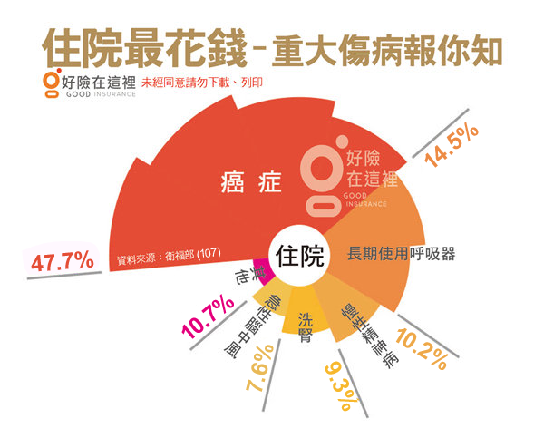 重大傷病有多燒錢 不看不知道 Goodins 好險在這裡