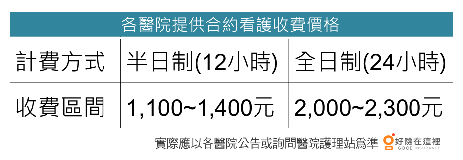 住院看護費一天要2k 可靠保險轉嫁 Goodins 好險在這裡