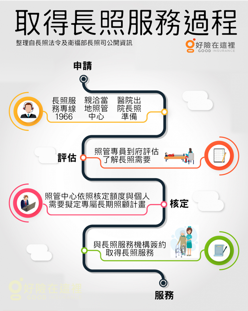 長照服務評估標準嚴嗎 長照險如何銜接 Goodins好險在這裡