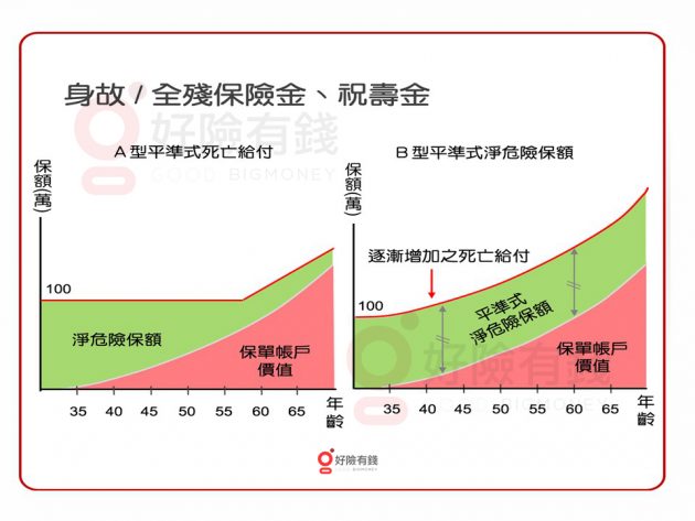 投資型保險 更多權利和義務要注意 Bigmoney好險有錢